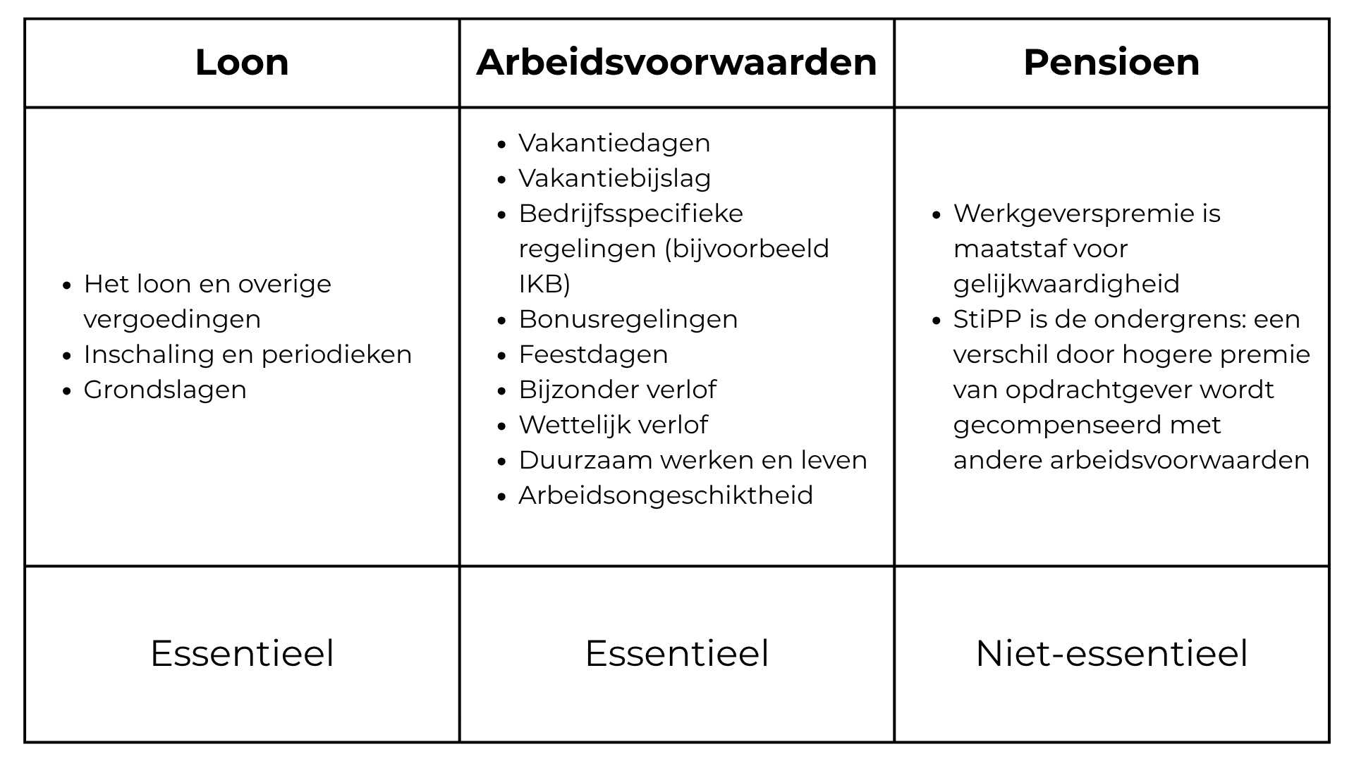 Gelijkwaardige arbeidsvoorwaarden