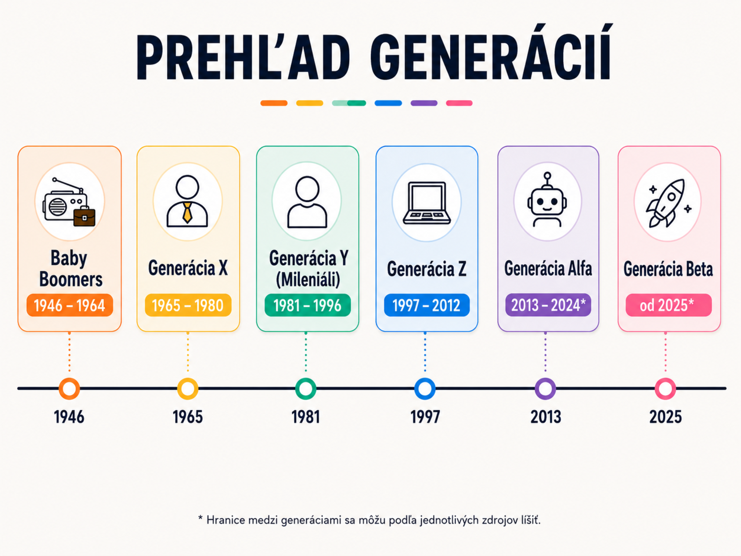 Generácie X Y Z Baby Boomers Alfa a Beta podľa rokov narodenia